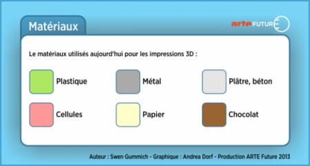 Les différents matériaux pouvant être utilisés pour des impressions 3D.